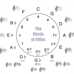 מעגל הקווינטות הוא כלי לזיהוי ובניית סולמות מוסיקליים